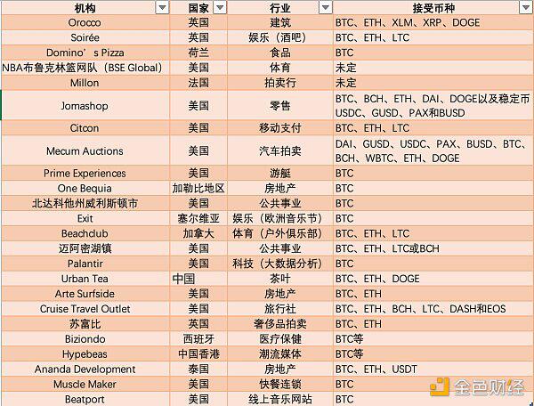 今年5月，24家机构开始接受比特币支付 - 第1张  | 比特币-比特币价格-比特币行情交易交流平台