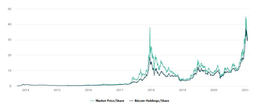 HashKey 郝凯：解析 Grayscale GBTC 与比特币价差的原因及影响 - 第1张  | 比特币-比特币价格-比特币行情交易交流平台