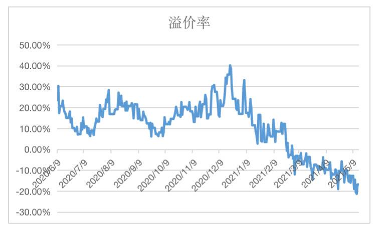 HashKey 郝凯：解析 Grayscale GBTC 与比特币价差的原因及影响 - 第2张  | 比特币-比特币价格-比特币行情交易交流平台