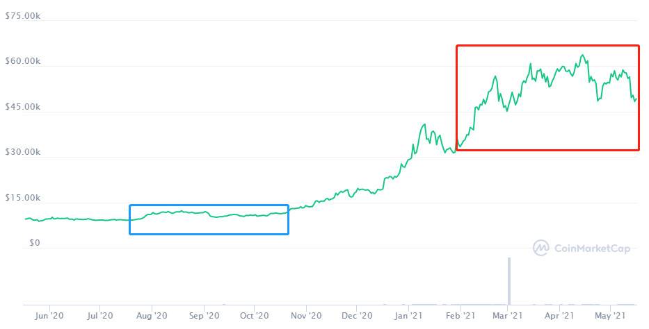 HashKey 郝凯：解析 Grayscale GBTC 与比特币价差的原因及影响 - 第5张  | 比特币-比特币价格-比特币行情交易交流平台