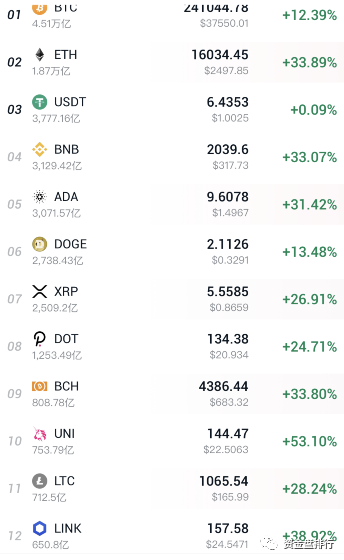 区块链又一次发生了革命性的变化。Usdc将增发62亿股，usdt将增发35亿股。带血的薯片不需要钱！！！ - 第2张  | 比特币-比特币价格-比特币行情交易交流平台