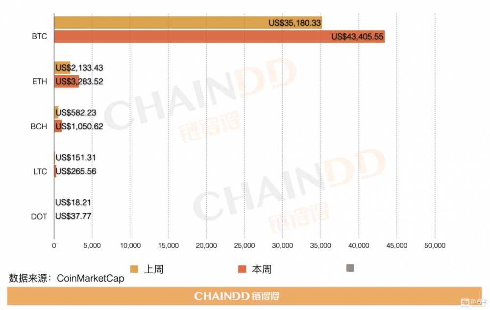 全球数字货币总市值较上周下降约28.31% - 第2张  | 比特币-比特币价格-比特币行情交易交流平台