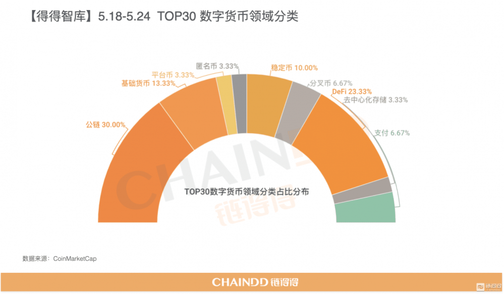 全球数字货币总市值较上周下降约28.31% - 第4张  | 比特币-比特币价格-比特币行情交易交流平台