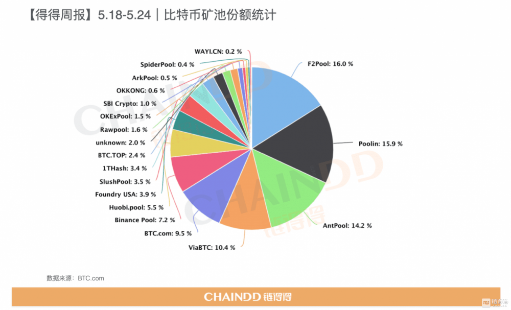 全球数字货币总市值较上周下降约28.31% - 第5张  | 比特币-比特币价格-比特币行情交易交流平台