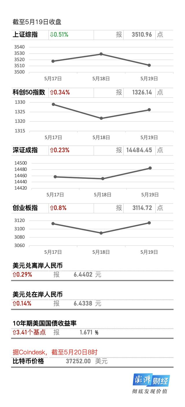 牛市早报｜比特币一度暴跌逾30%，美联储将最先讨论缩减QE - 第1张  | 比特币-比特币价格-比特币行情交易交流平台