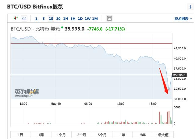 比特币彻底崩了！日内一度狂泻27% 后市怎么走？历史回溯来了 - 第1张  | 比特币-比特币价格-比特币行情交易交流平台