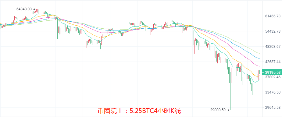 币圈院士：5.25假回调诱多还是诱空？BTC，ETH，LTC，DOT，FIL，DOGE，EOS，行情分析及操作建议 - 第3张  | 比特币-比特币价格-比特币行情交易交流平台