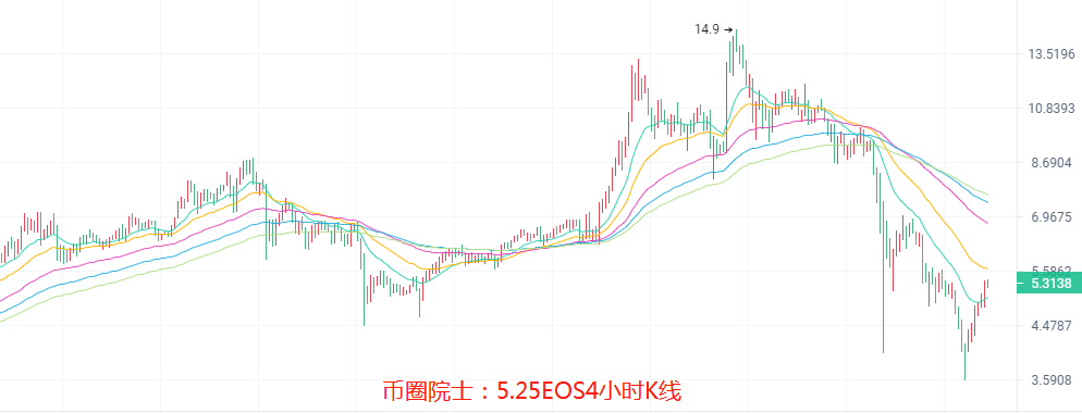 币圈院士：5.25假回调诱多还是诱空？BTC，ETH，LTC，DOT，FIL，DOGE，EOS，行情分析及操作建议 - 第6张  | 比特币-比特币价格-比特币行情交易交流平台