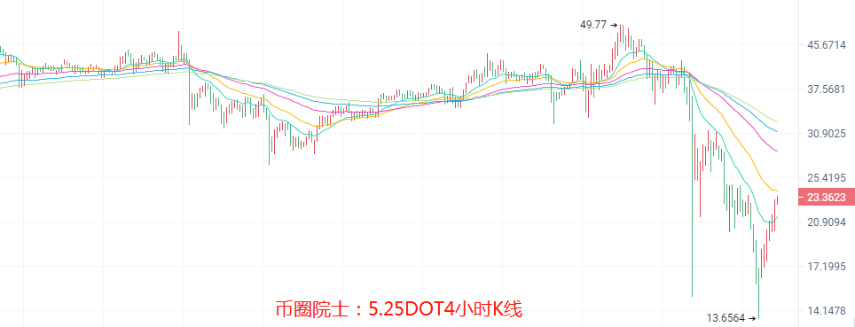 币圈院士：5.25假回调诱多还是诱空？BTC，ETH，LTC，DOT，FIL，DOGE，EOS，行情分析及操作建议 - 第7张  | 比特币-比特币价格-比特币行情交易交流平台