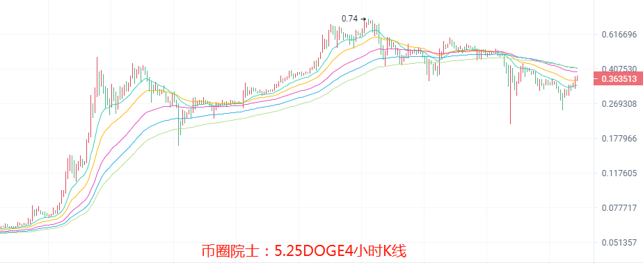 币圈院士：5.25假回调诱多还是诱空？BTC，ETH，LTC，DOT，FIL，DOGE，EOS，行情分析及操作建议 - 第8张  | 比特币-比特币价格-比特币行情交易交流平台