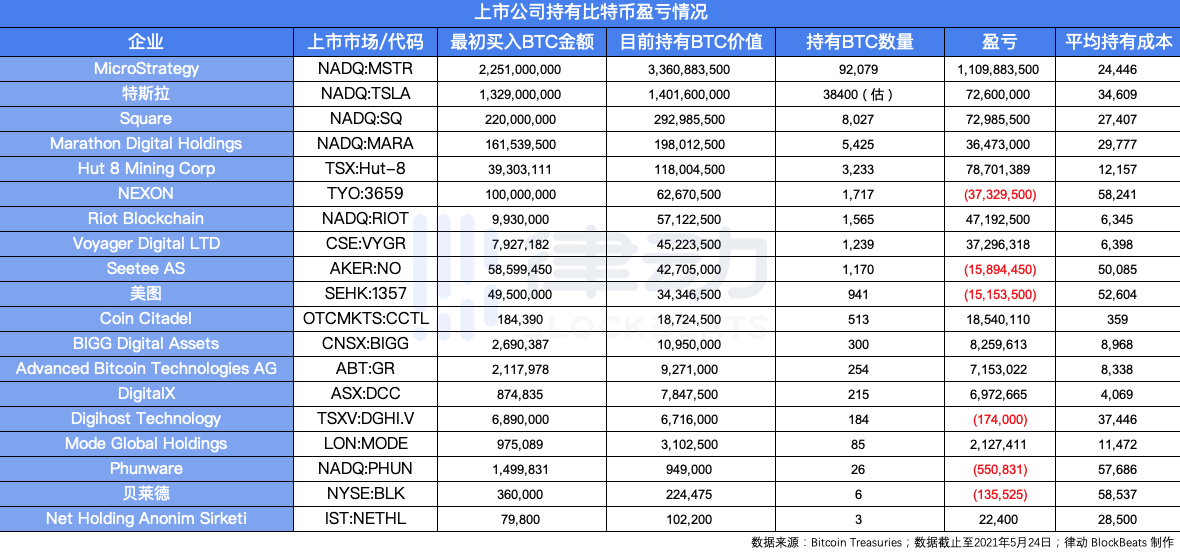 比特币缩水，方舟亏损600万美元，特斯拉接近成本价，6家上市公司亏损7000万美元 - 第2张  | 比特币-比特币价格-比特币行情交易交流平台