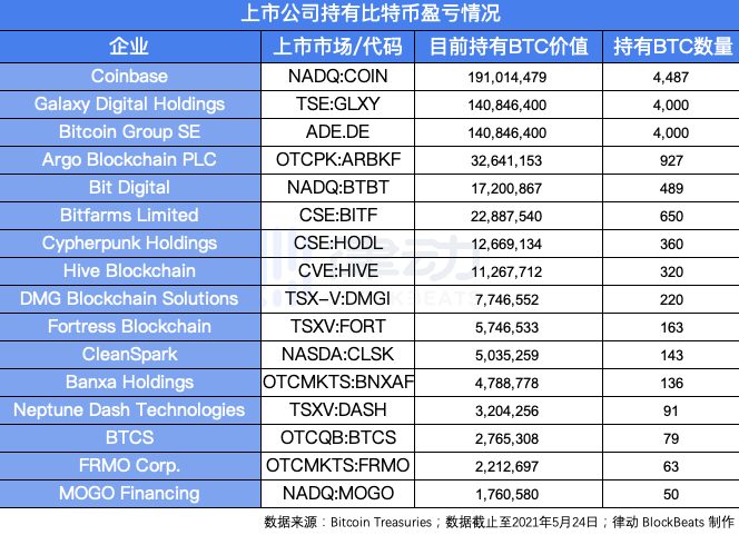 比特币缩水，方舟亏损600万美元，特斯拉接近成本价，6家上市公司亏损7000万美元 - 第3张  | 比特币-比特币价格-比特币行情交易交流平台