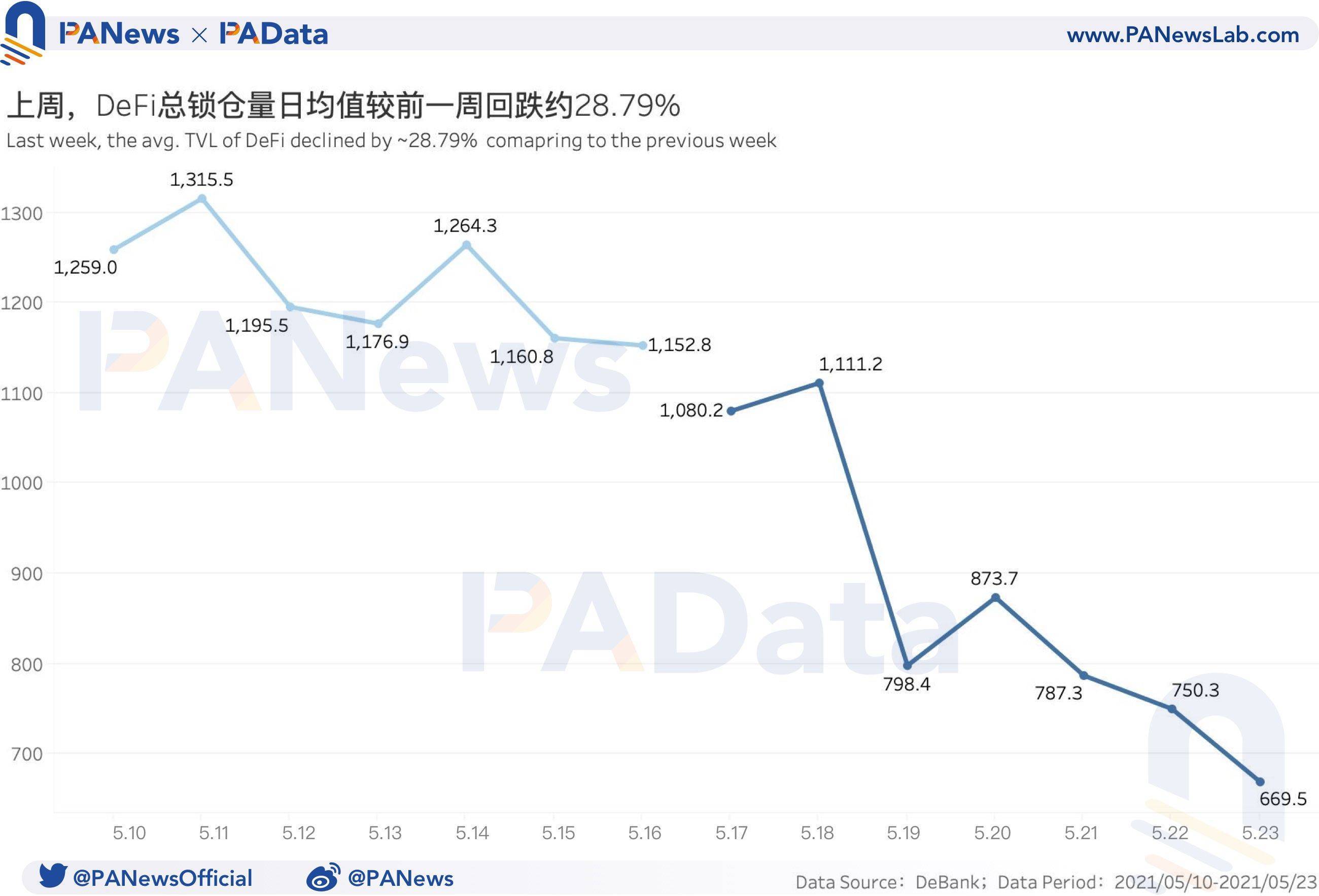 德孚一周回顾：货币价格大幅回调导致清算量环比增长1228%，锁定量大幅“缩水” - 第2张  | 比特币-比特币价格-比特币行情交易交流平台