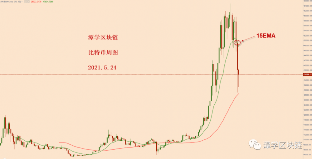 比特币牛市结束，熊市开始！ - 第1张  | 比特币-比特币价格-比特币行情交易交流平台