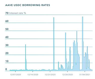 Pantera 合伙人解读 Notional Finance：DeFi 固定利率借贷协议 - 第2张  | 比特币-比特币价格-比特币行情交易交流平台
