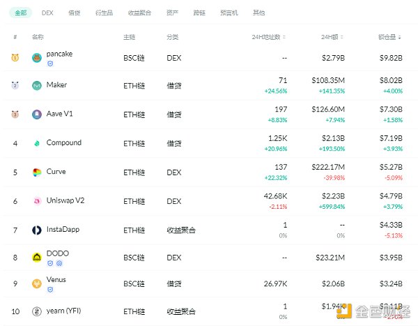 金色DeFi日报 | 算法稳定币今日平均涨幅为3.34% - 第1张  | 比特币-比特币价格-比特币行情交易交流平台
