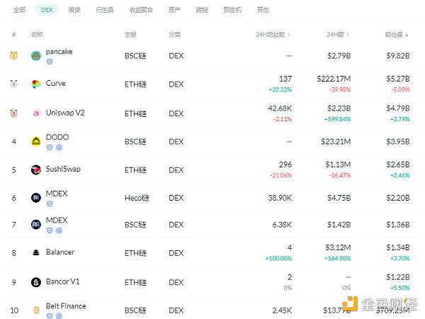金色DeFi日报 | 算法稳定币今日平均涨幅为3.34% - 第2张  | 比特币-比特币价格-比特币行情交易交流平台