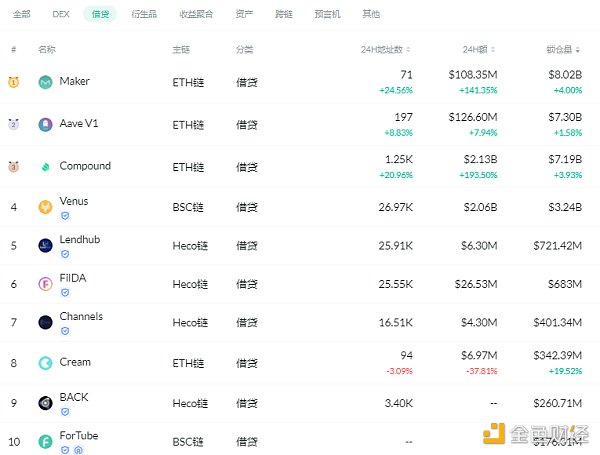 金色DeFi日报 | 算法稳定币今日平均涨幅为3.34% - 第3张  | 比特币-比特币价格-比特币行情交易交流平台