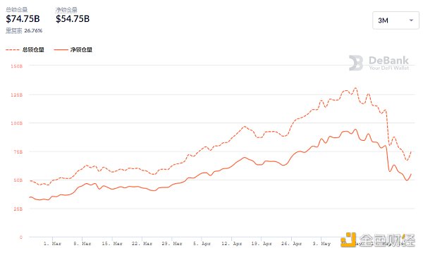 金色DeFi日报 | 算法稳定币今日平均涨幅为3.34% - 第4张  | 比特币-比特币价格-比特币行情交易交流平台