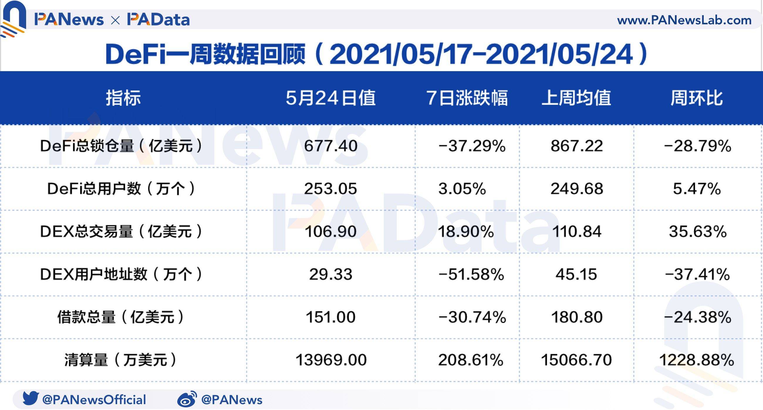 DeFi一周回顾：币价大幅回调致清算量环比暴增1228% ，锁仓量大幅“缩水” - 第1张  | 比特币-比特币价格-比特币行情交易交流平台