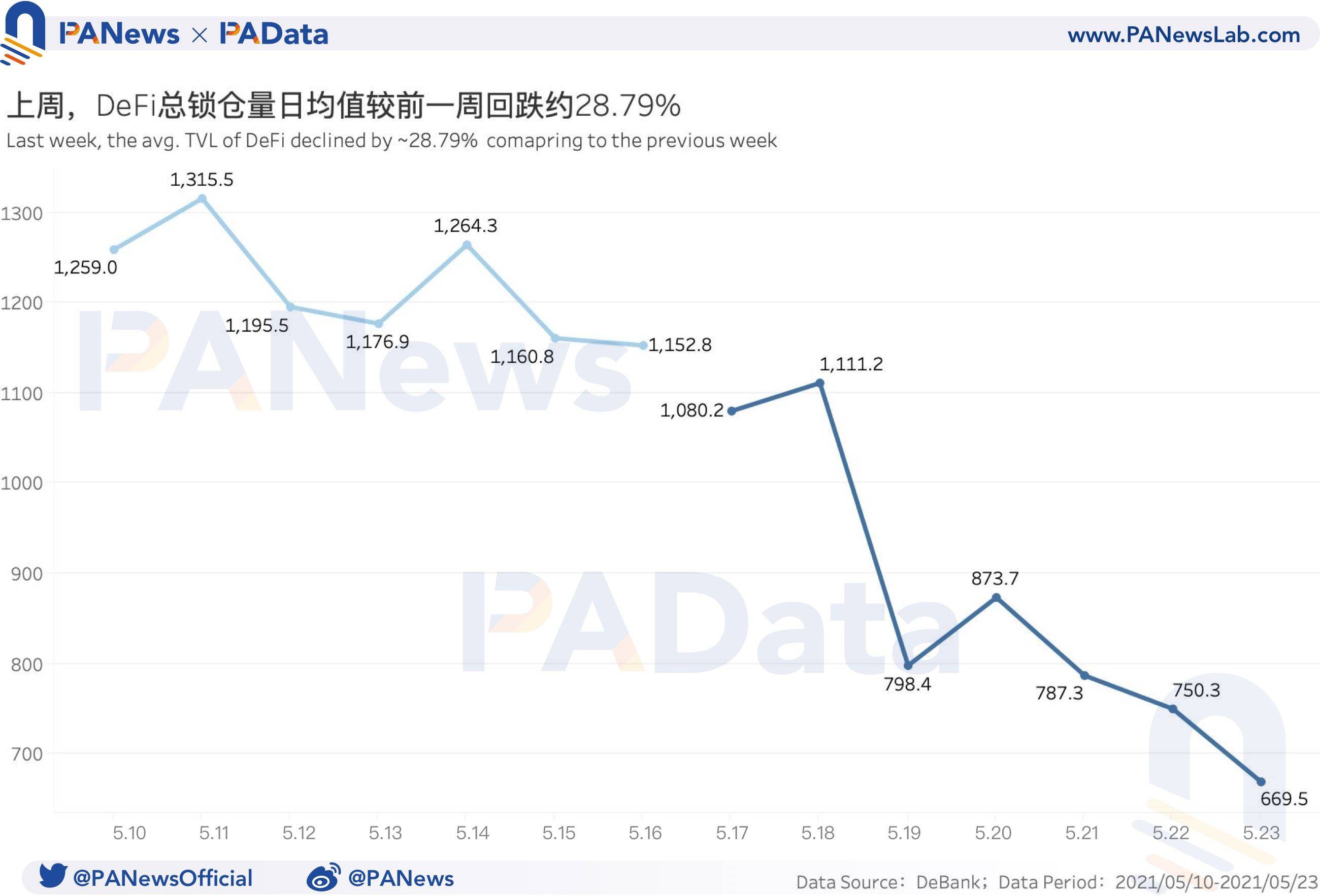 DeFi一周回顾：币价大幅回调致清算量环比暴增1228% ，锁仓量大幅“缩水” - 第2张  | 比特币-比特币价格-比特币行情交易交流平台