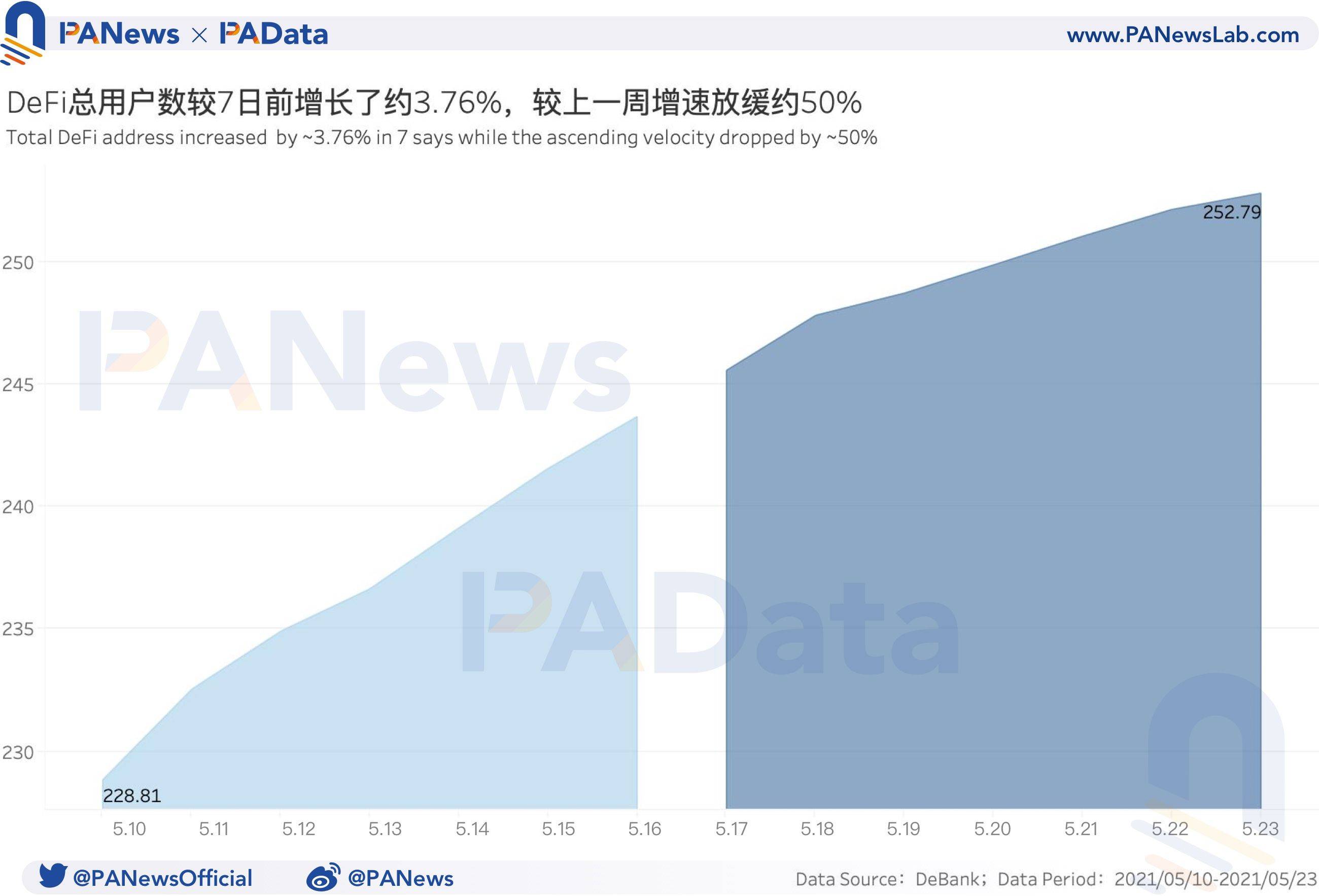 DeFi一周回顾：币价大幅回调致清算量环比暴增1228% ，锁仓量大幅“缩水” - 第3张  | 比特币-比特币价格-比特币行情交易交流平台