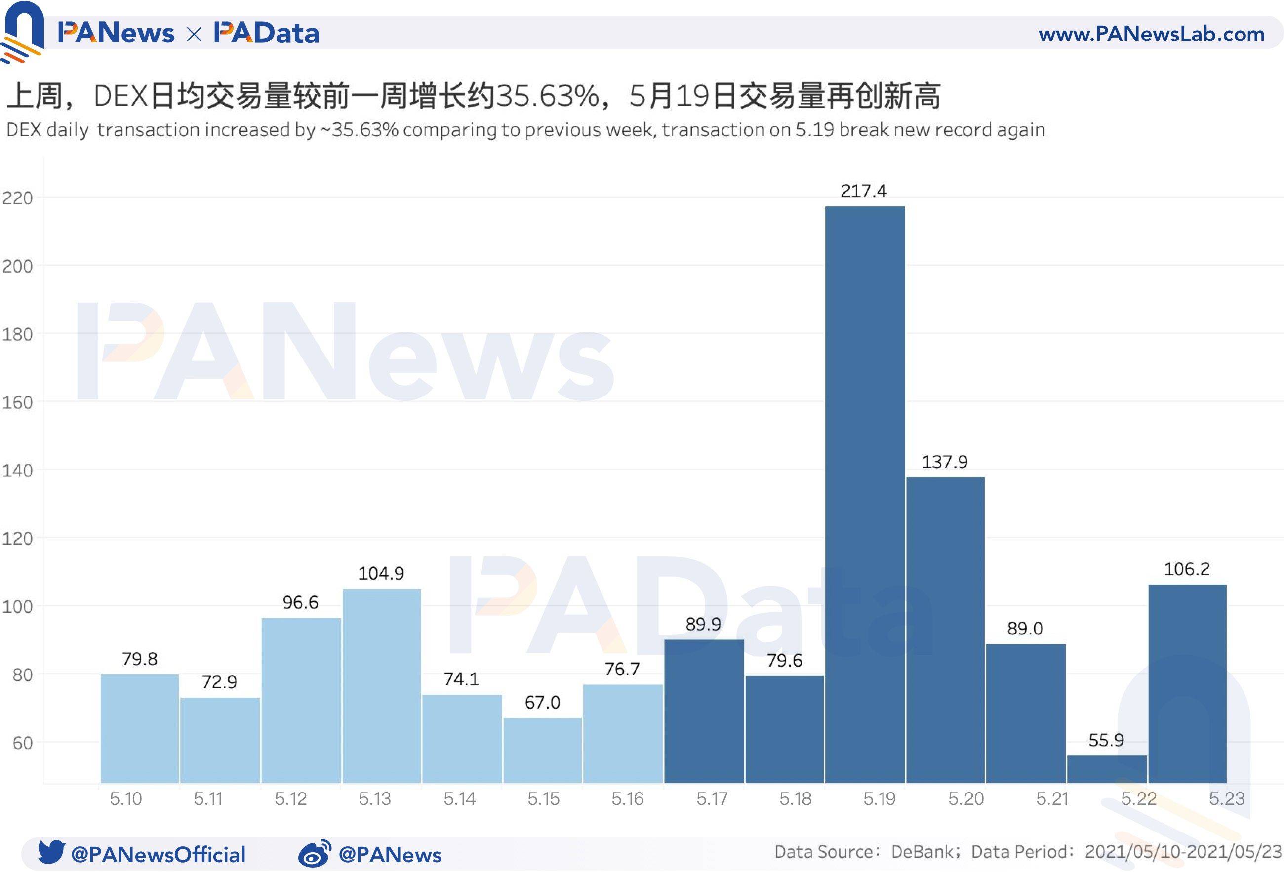 DeFi一周回顾：币价大幅回调致清算量环比暴增1228% ，锁仓量大幅“缩水” - 第4张  | 比特币-比特币价格-比特币行情交易交流平台