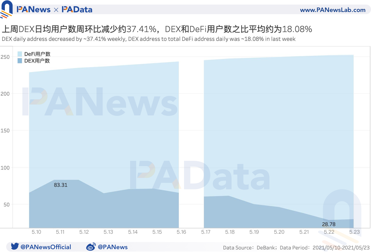 DeFi一周回顾：币价大幅回调致清算量环比暴增1228% ，锁仓量大幅“缩水” - 第5张  | 比特币-比特币价格-比特币行情交易交流平台