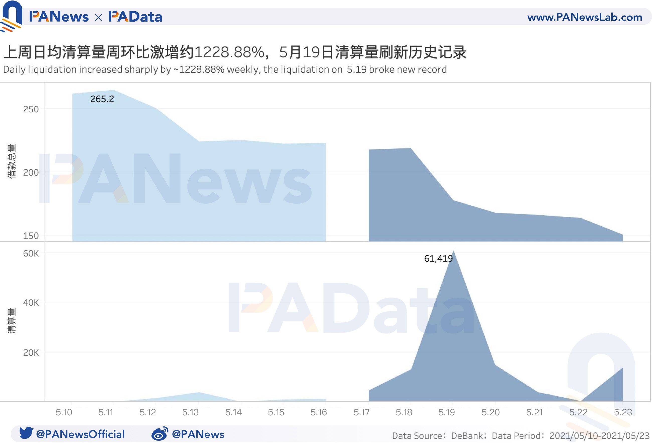 DeFi一周回顾：币价大幅回调致清算量环比暴增1228% ，锁仓量大幅“缩水” - 第6张  | 比特币-比特币价格-比特币行情交易交流平台