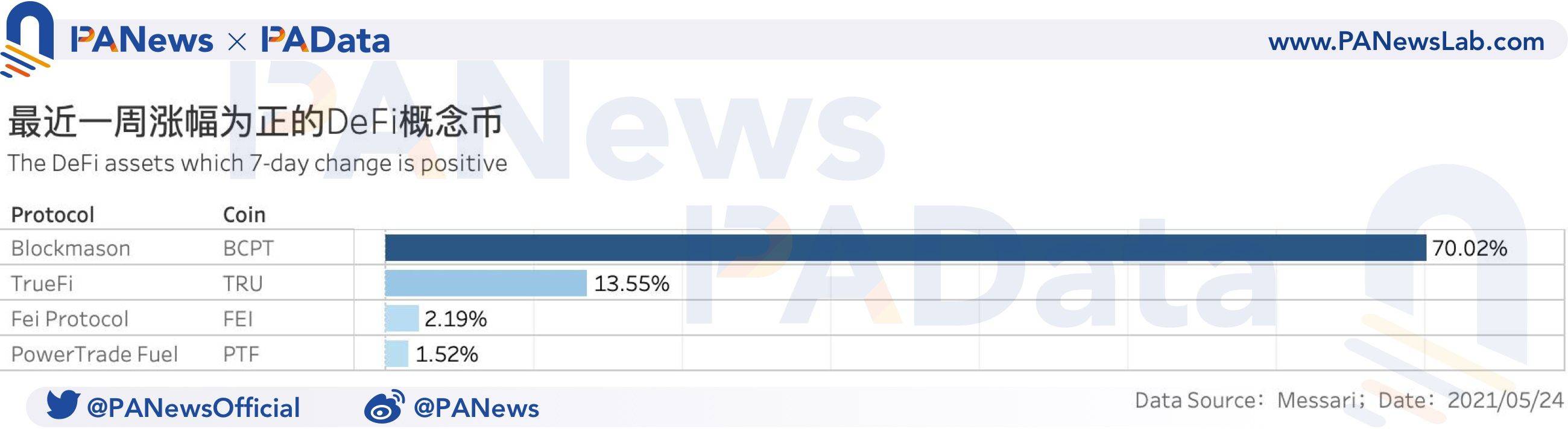 DeFi一周回顾：币价大幅回调致清算量环比暴增1228% ，锁仓量大幅“缩水” - 第7张  | 比特币-比特币价格-比特币行情交易交流平台