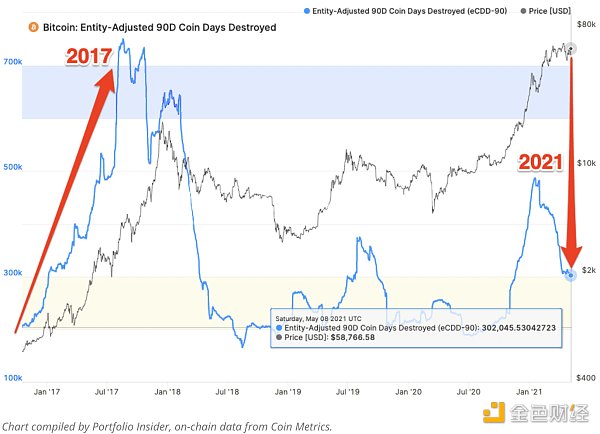 金色观察 | BTC今年仍未见顶？ - 第2张  | 比特币-比特币价格-比特币行情交易交流平台