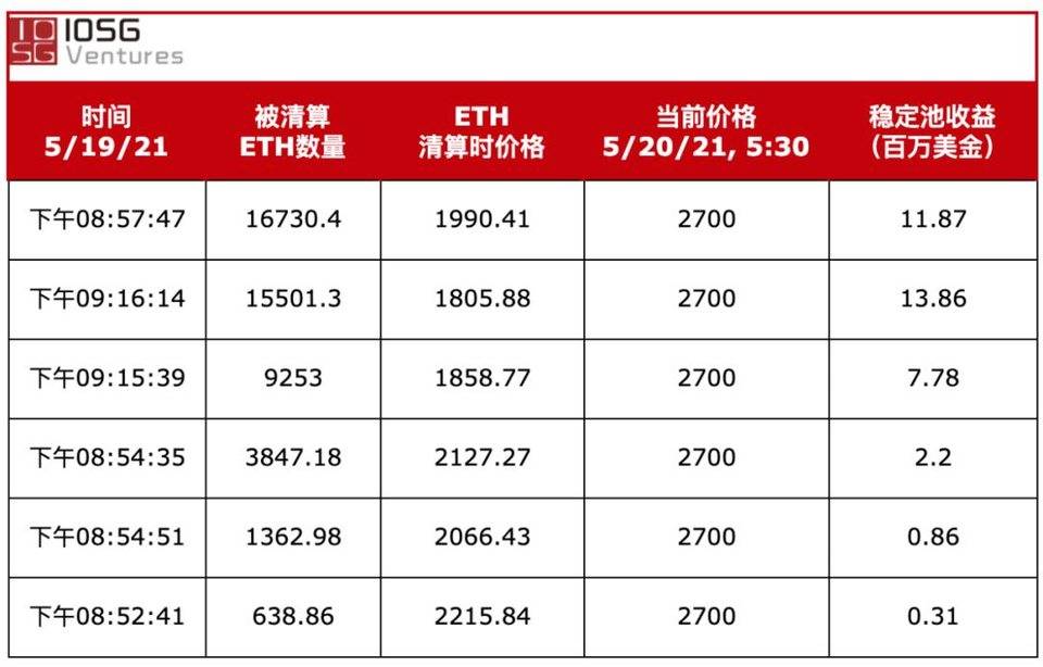 IOSG：Liquity 在「519」市场大跌的考验中经历了什么？ - 第4张  | 比特币-比特币价格-比特币行情交易交流平台