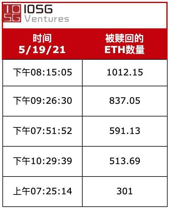 IOSG：Liquity 在「519」市场大跌的考验中经历了什么？ - 第5张  | 比特币-比特币价格-比特币行情交易交流平台
