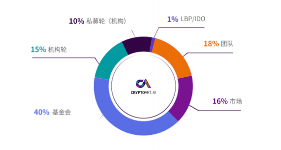 生态价值的捕获器，CryptoART.AI 如何引爆NFT市场？ - 第2张  | 比特币-比特币价格-比特币行情交易交流平台