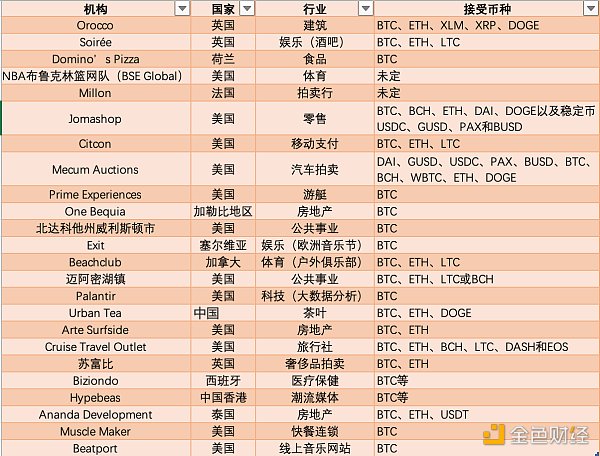 金色观察 | 进入5月 24家机构开始接受比特币支付 - 第1张  | 比特币-比特币价格-比特币行情交易交流平台