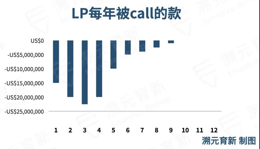LP对私募股权基金现金流的看法 - 第5张  | 比特币-比特币价格-比特币行情交易交流平台