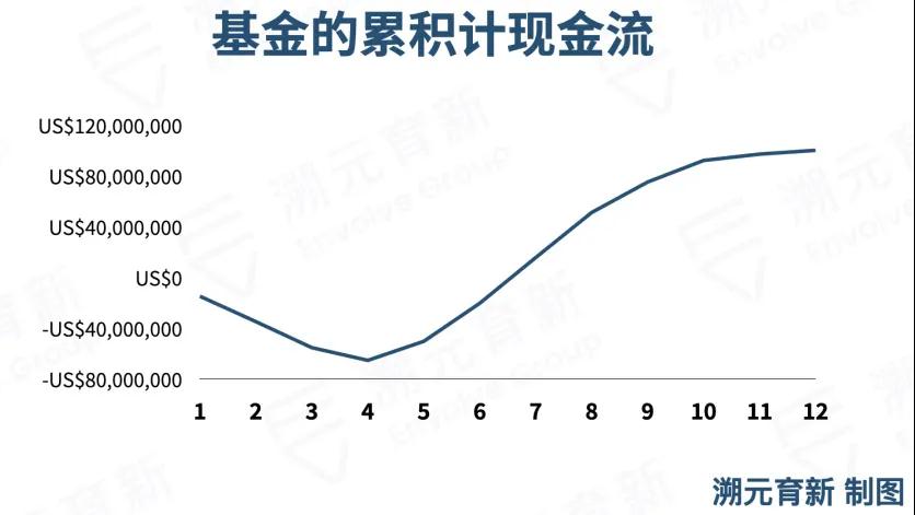 LP对私募股权基金现金流的看法 - 第8张  | 比特币-比特币价格-比特币行情交易交流平台