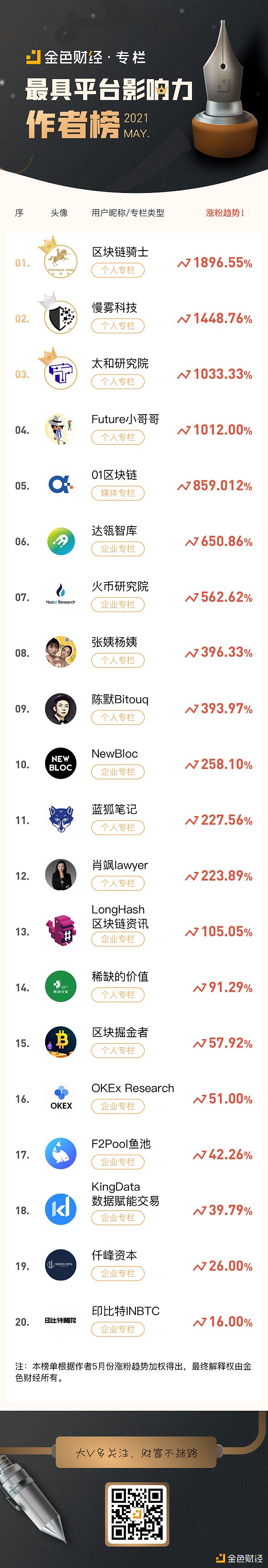 5月「金色财经最具平台影响力作者榜」 20位作者荣誉登榜 - 第1张  | 比特币-比特币价格-比特币行情交易交流平台