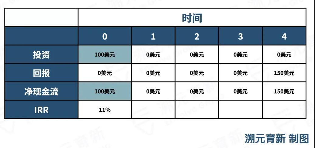 LP对PE基金现金流的看法｜溯元周刊 - 第2张  | 比特币-比特币价格-比特币行情交易交流平台