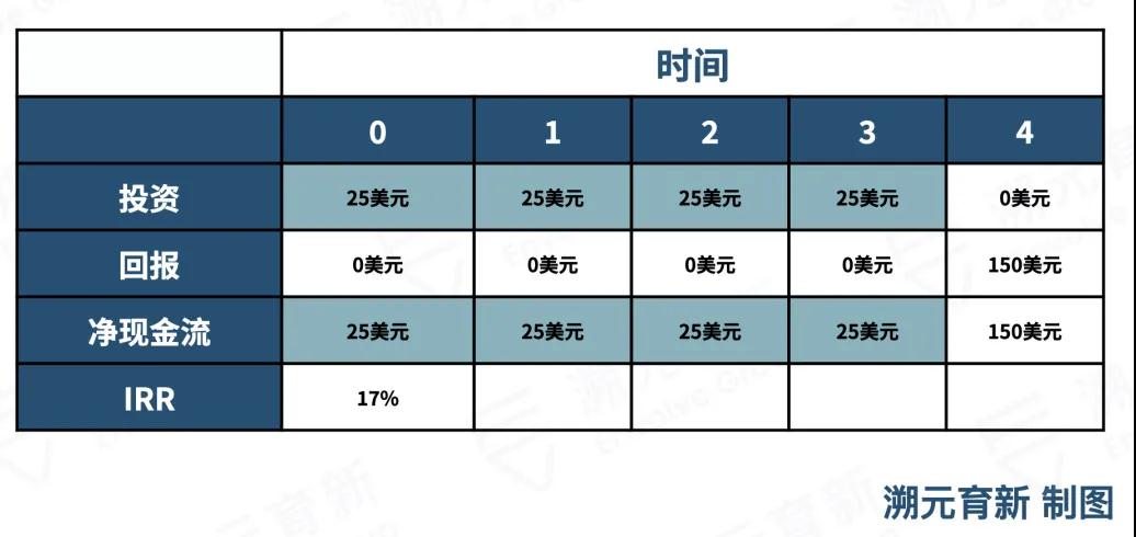 LP对PE基金现金流的看法｜溯元周刊 - 第3张  | 比特币-比特币价格-比特币行情交易交流平台