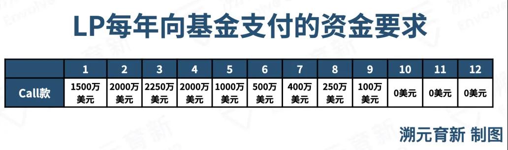LP对PE基金现金流的看法｜溯元周刊 - 第4张  | 比特币-比特币价格-比特币行情交易交流平台