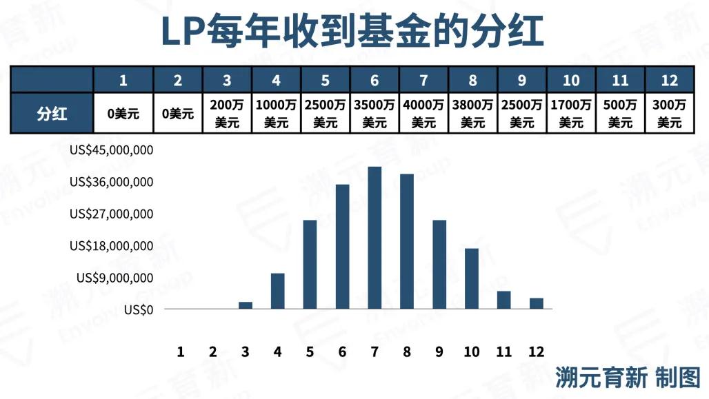 LP对PE基金现金流的看法｜溯元周刊 - 第6张  | 比特币-比特币价格-比特币行情交易交流平台