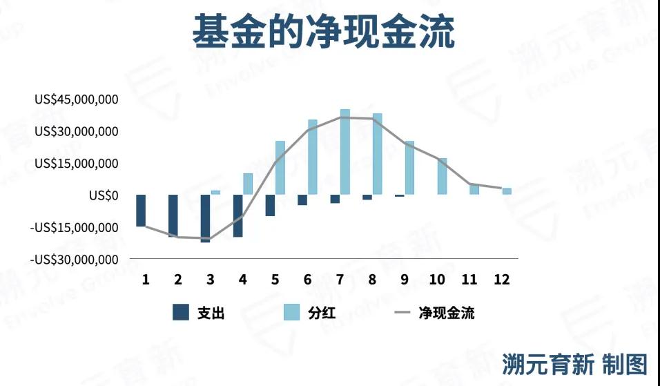 LP对PE基金现金流的看法｜溯元周刊 - 第7张  | 比特币-比特币价格-比特币行情交易交流平台