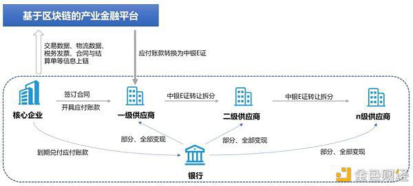 中国银行：基于区块链的产业金融服务 - 第2张  | 比特币-比特币价格-比特币行情交易交流平台