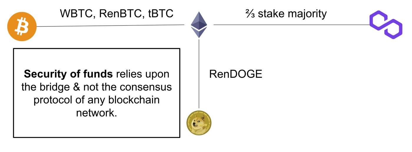 一文理清网桥（Bridges）、侧链（Sidechain）和第2层协议（Layer-2） - 第2张  | 比特币-比特币价格-比特币行情交易交流平台