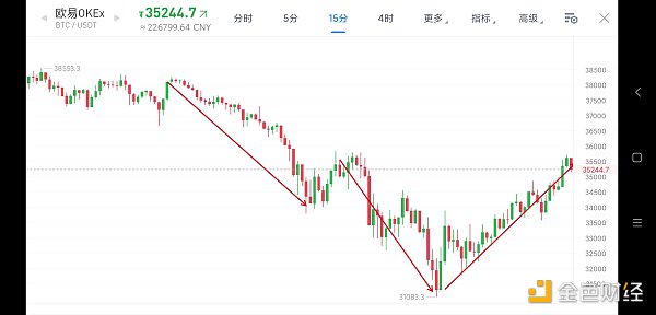 5.24早间行情:市场走出小v型 本周行情依然不稳定 - 第1张  | 比特币-比特币价格-比特币行情交易交流平台