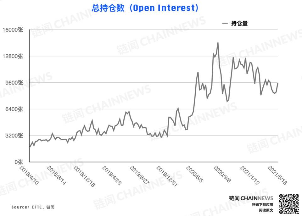 还原 5·19 暴跌前市场「众生相」 | CFTC COT 加密货币持仓周报 - 第1张  | 比特币-比特币价格-比特币行情交易交流平台
