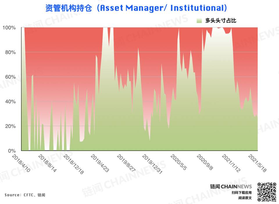 还原 5·19 暴跌前市场「众生相」 | CFTC COT 加密货币持仓周报 - 第5张  | 比特币-比特币价格-比特币行情交易交流平台