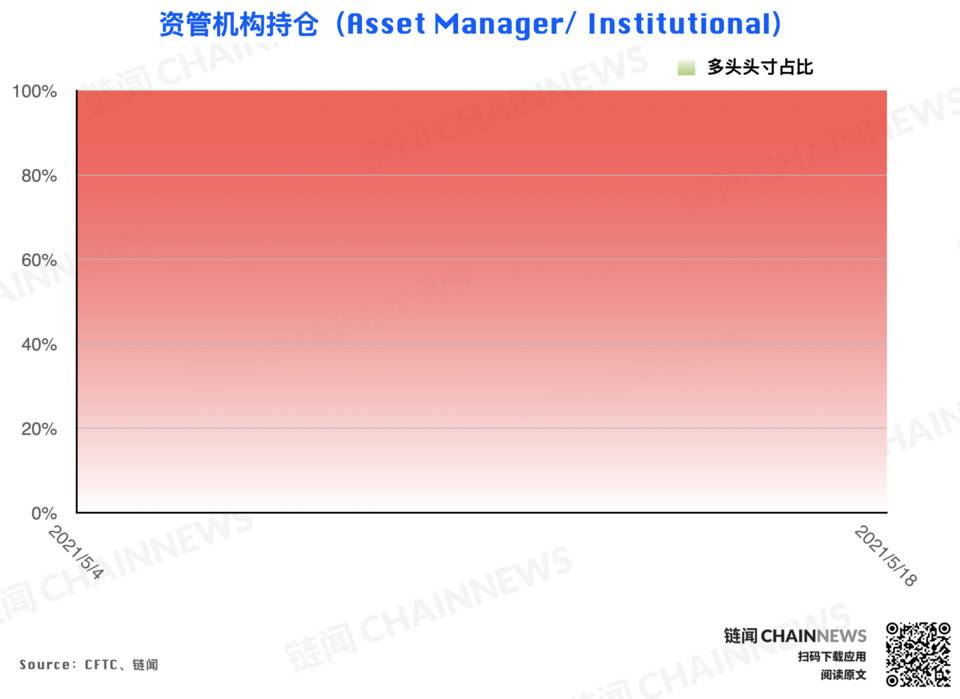 还原 5·19 暴跌前市场「众生相」 | CFTC COT 加密货币持仓周报 - 第16张  | 比特币-比特币价格-比特币行情交易交流平台