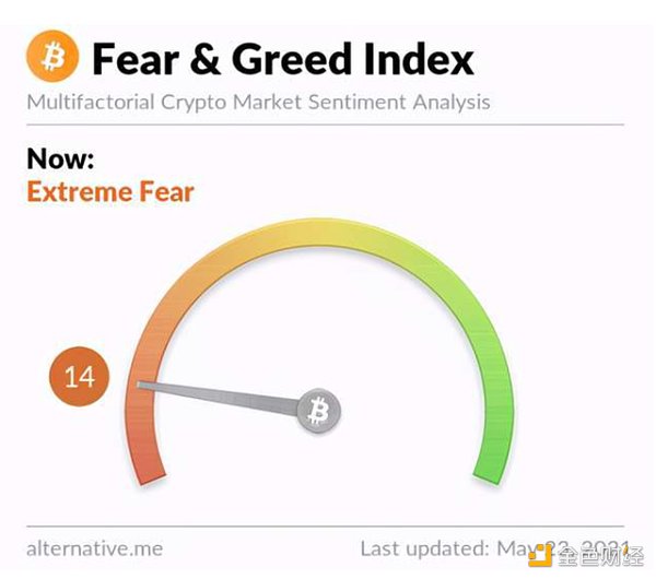 投资者“极度恐惧” 比特币一度大跌17% - 第3张  | 比特币-比特币价格-比特币行情交易交流平台